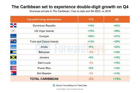 Most Caribbean Countries Expected To Reach Record Performance This Year